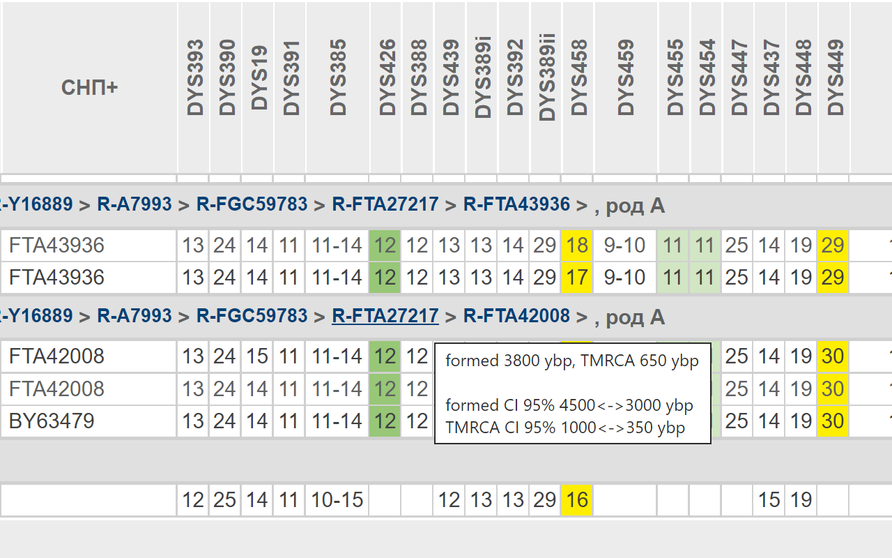 Serbian DNA Project Extension Preview image 3