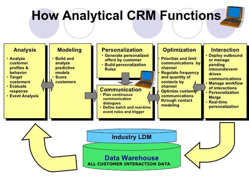 how-analytical-crm-functions