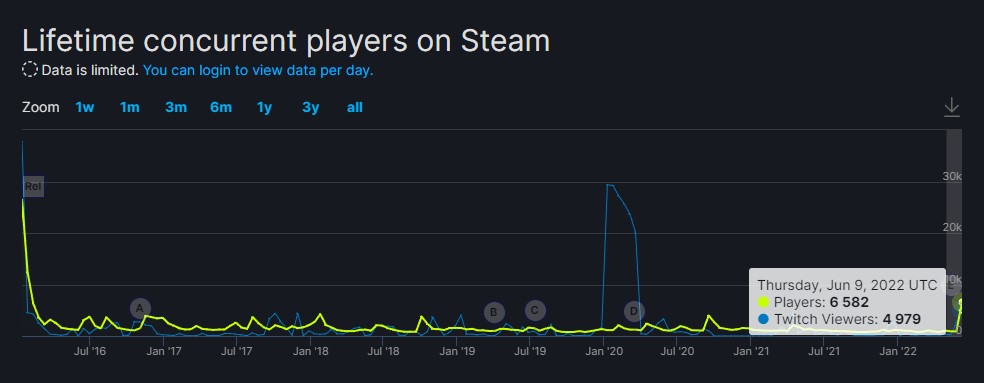 MONSTER HUNTER RISE Steam Charts · SteamDB
