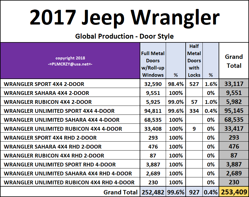 2007-2018 Jeep Wrangler (JK) Model Year Production Numbers | Page 52 | Jeep  Wrangler Forum