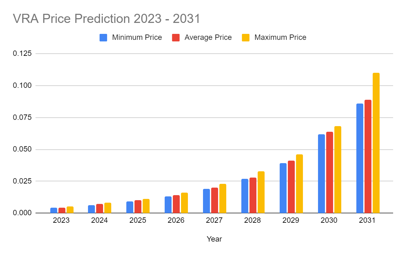 Verasity Price Prediction 2023-2031: Could VRA Price Exceed $1? 9