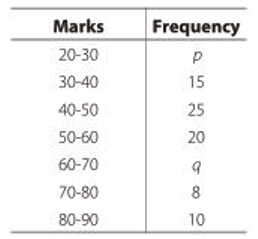 Median of grouped data