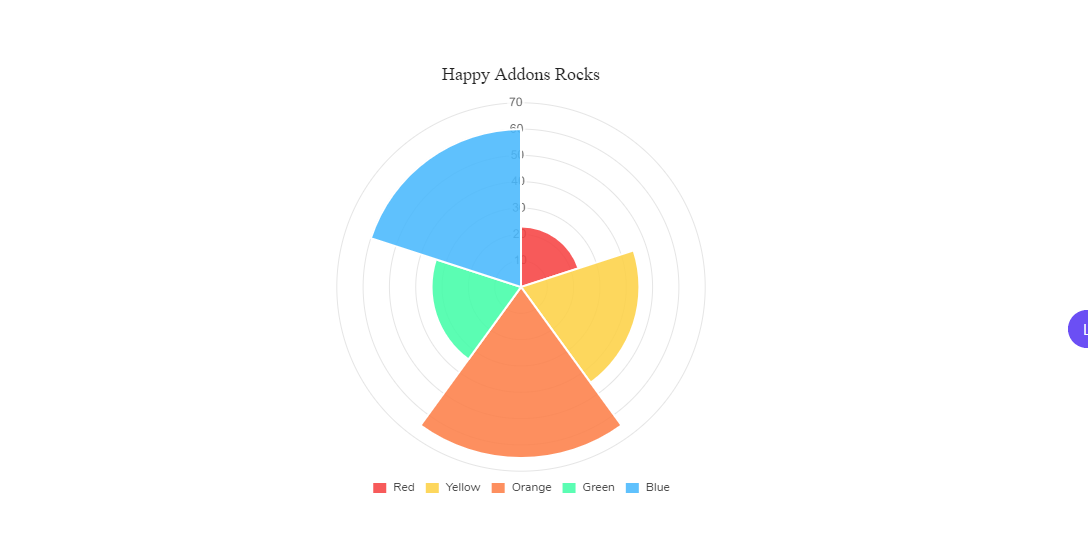 Polar chart widget of happy addons