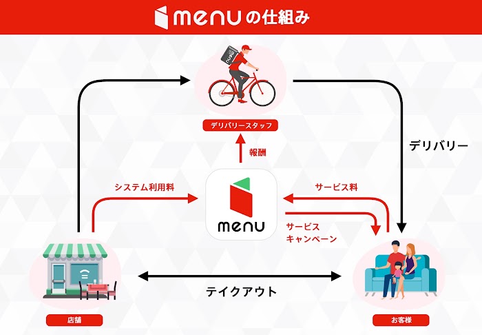 menu delivery process