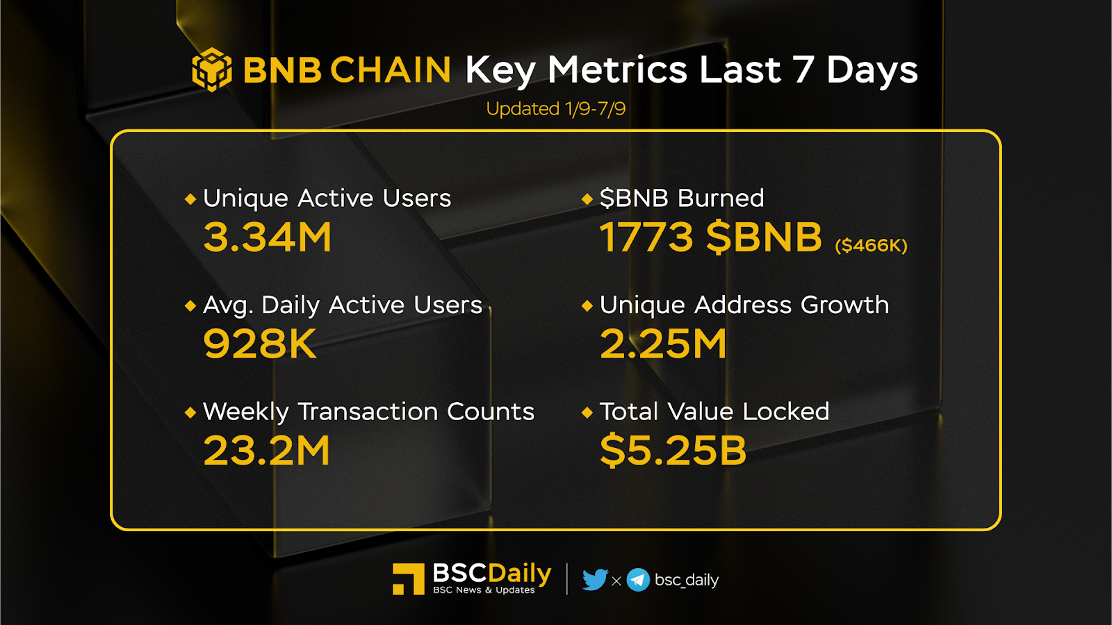 Bnb Chain Weekly Recap Week 36 (1/9 - 7/9) - 1