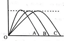 Projectile motion