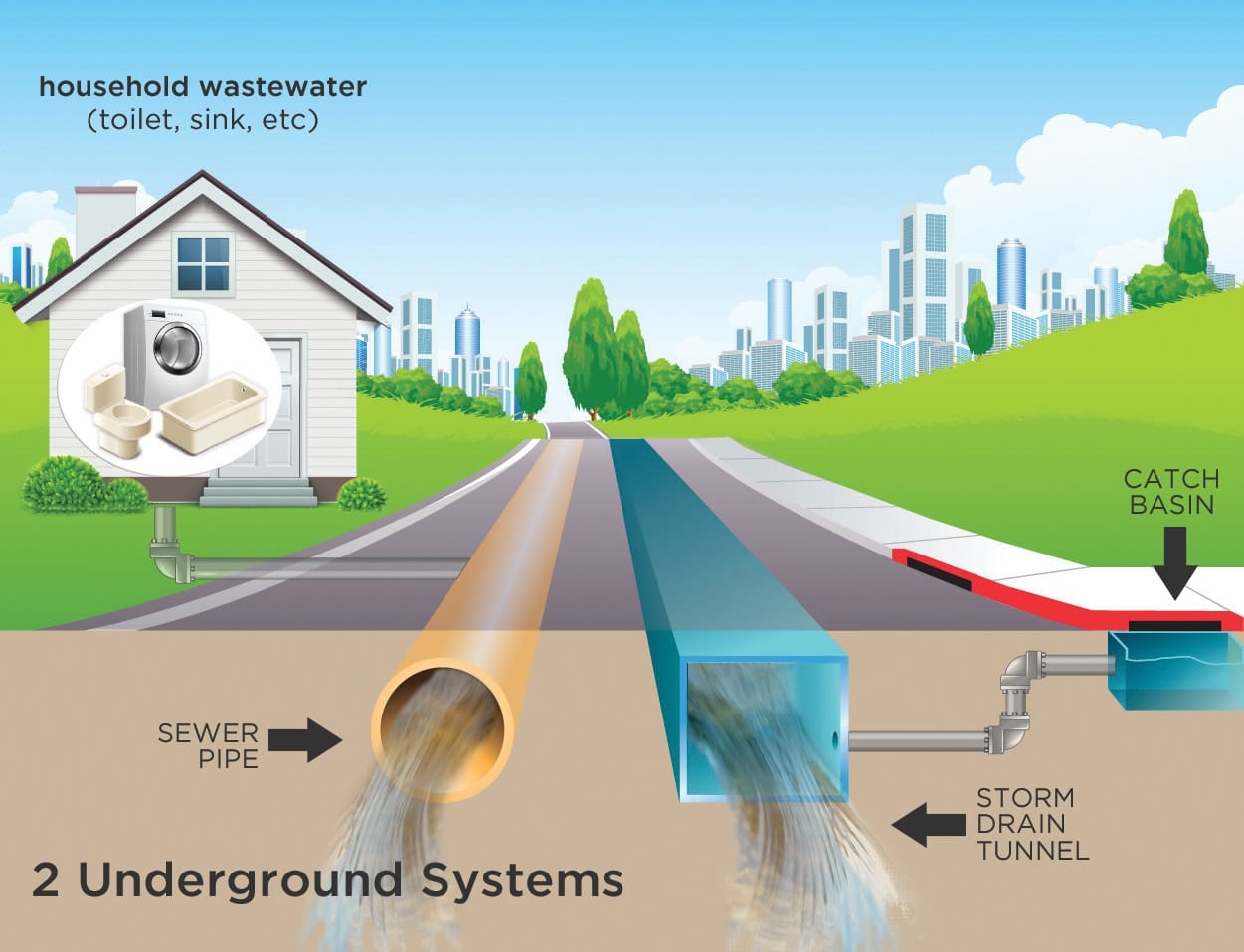 Sewer System - Sewer Pipes to Collect Household Wastewater