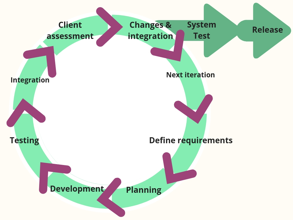 Agile vs Waterfall: Which Will Work Best for You?