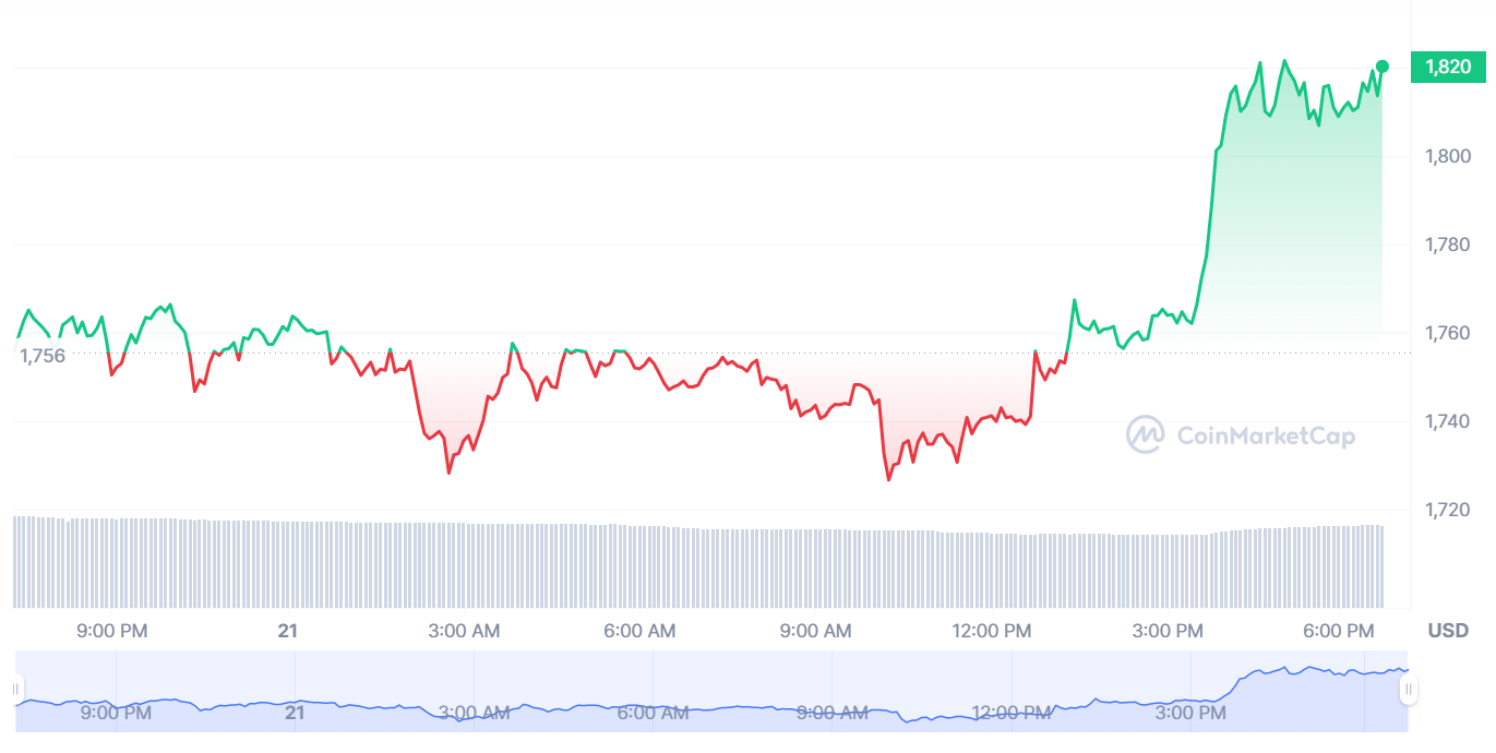 Ethereum to USD price chart | Source: CoinMarketCap