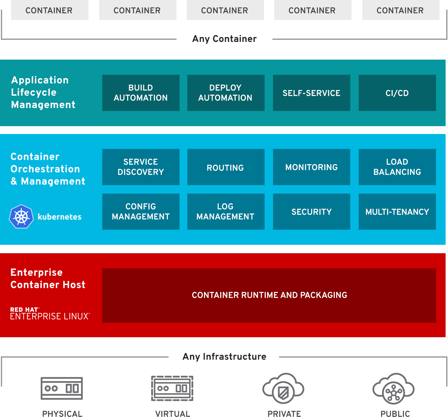 OpenShift Marketecture