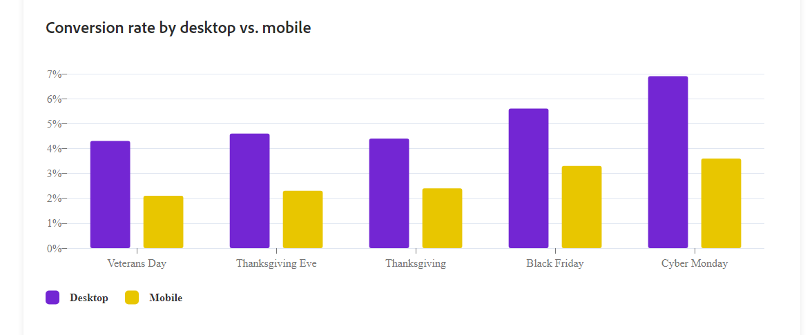 E-commerce Holiday Shopping Trends Analysis 2023: Maximizing Sales during Halloween, Thanksgiving & Christmas - Tyche Softwares