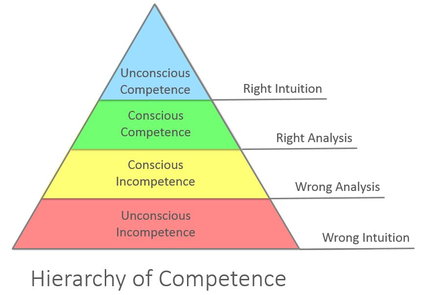 Hierarchy of Competency