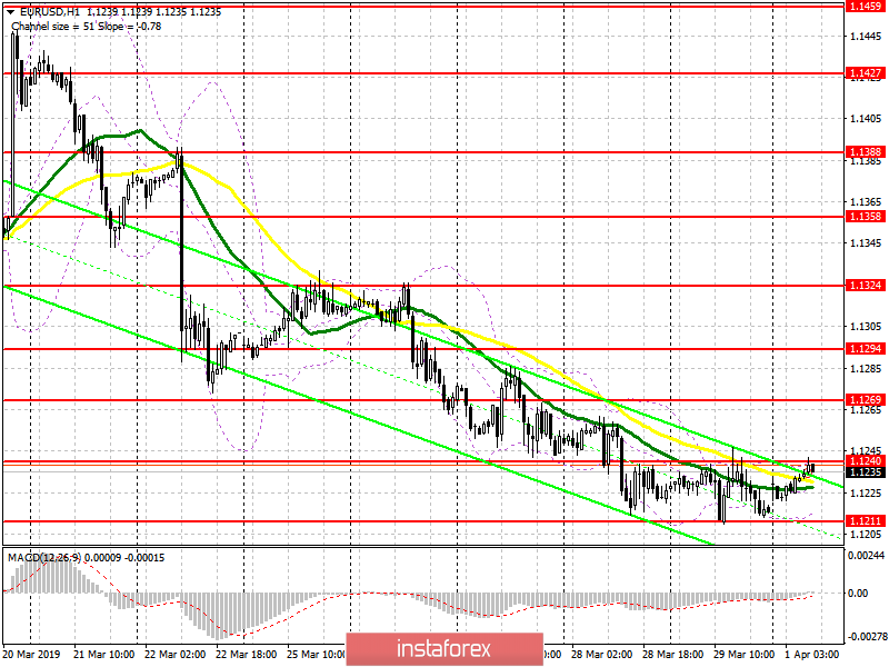 EUR/USD: plan for the European session on April 1. Strong reports on production activity in the euro area will help the single