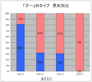 「グー」のタイプ　男女別比率