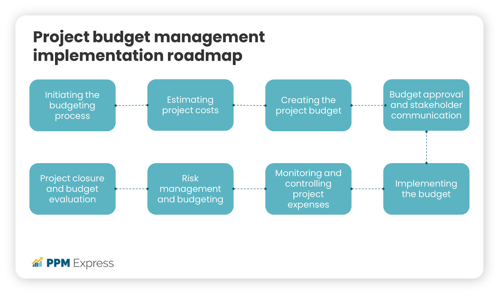 How to implement project budget management? 