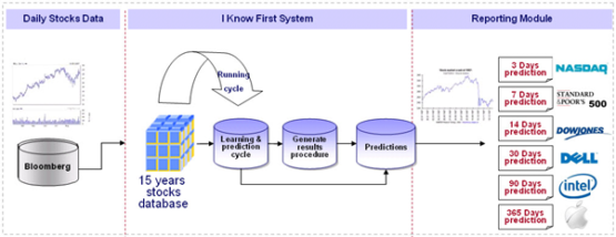 Pris uddannelse fordelagtige Stock Forecast Based On a Predictive Algorithm | I Know First |Stock Market  Predictions: I Know First Evaluation Report for TEVA