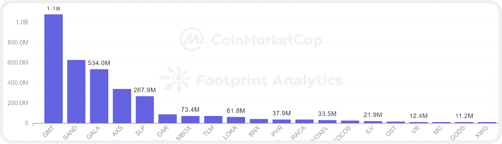 CoinMarketCap x Footprint Analytics: 2022年GameFi行业报告