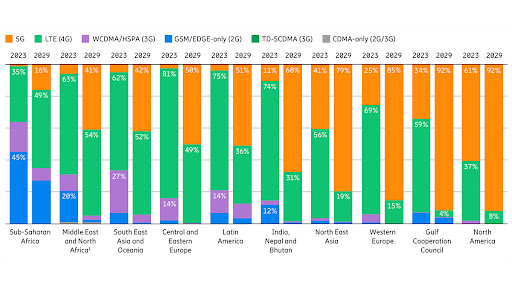 Mobile subscriptions by region and technology (percent).