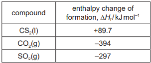 Enthalpy changes in solution