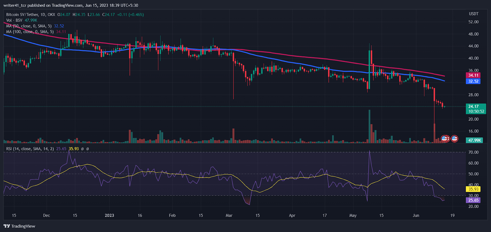 Bitcoin SV Price Prediction : Will BSV Price See a Rebound to $100 Soon?