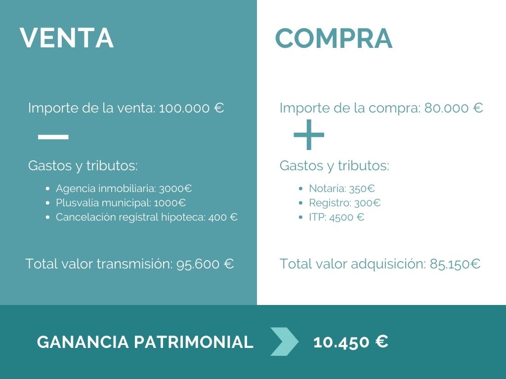 Gráfico explicativo para entender mejor el cálculo del IRPF al vender un inmueble