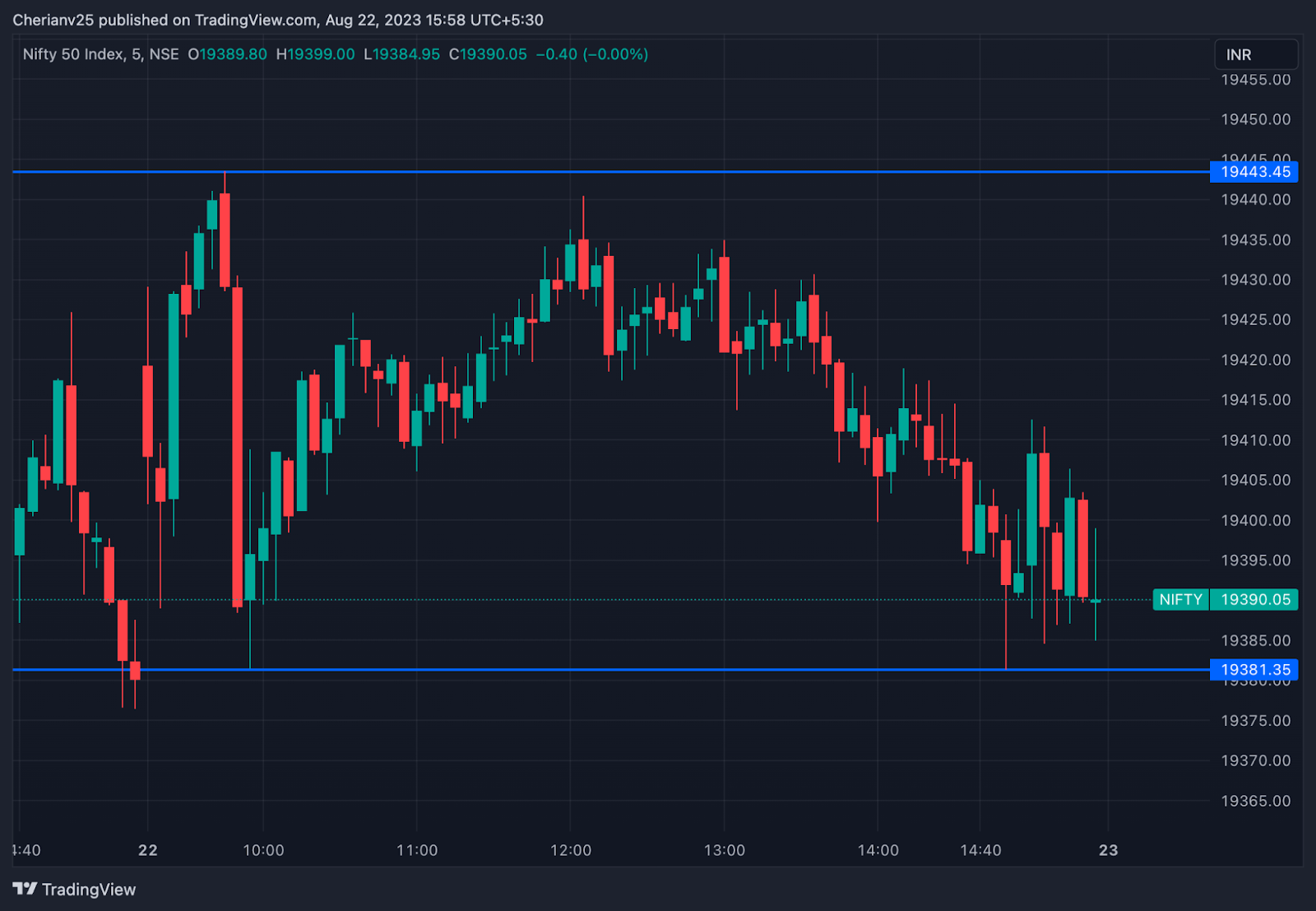 Nifty chart August 22 - post-market analysis