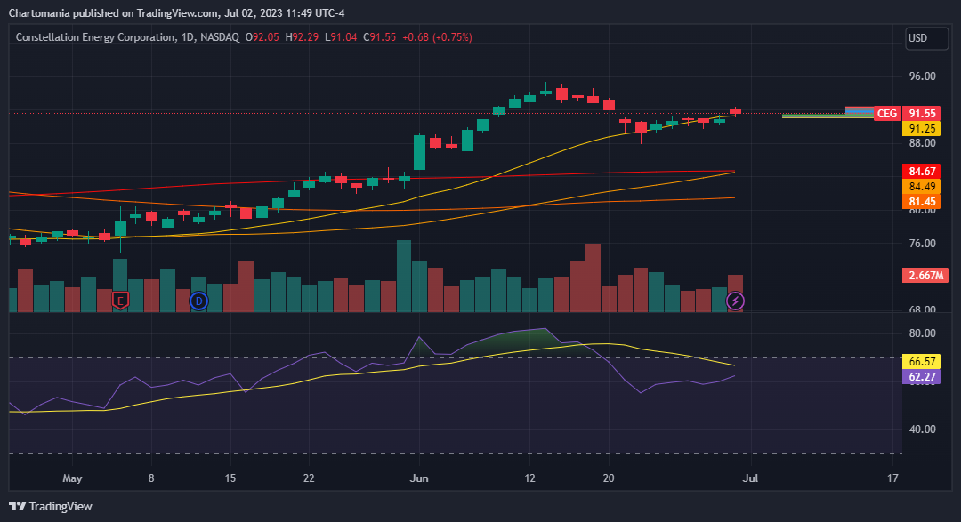 CEG Stock Skyrocketed Intraday; Energy Sector Impressing Market  