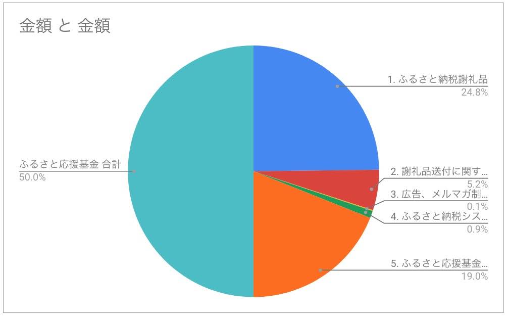 寄付金の約６２％が経費