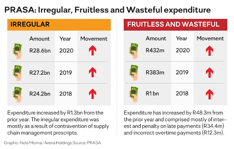 Irregular, fruitless and wasteful expenditure at the rail agency.