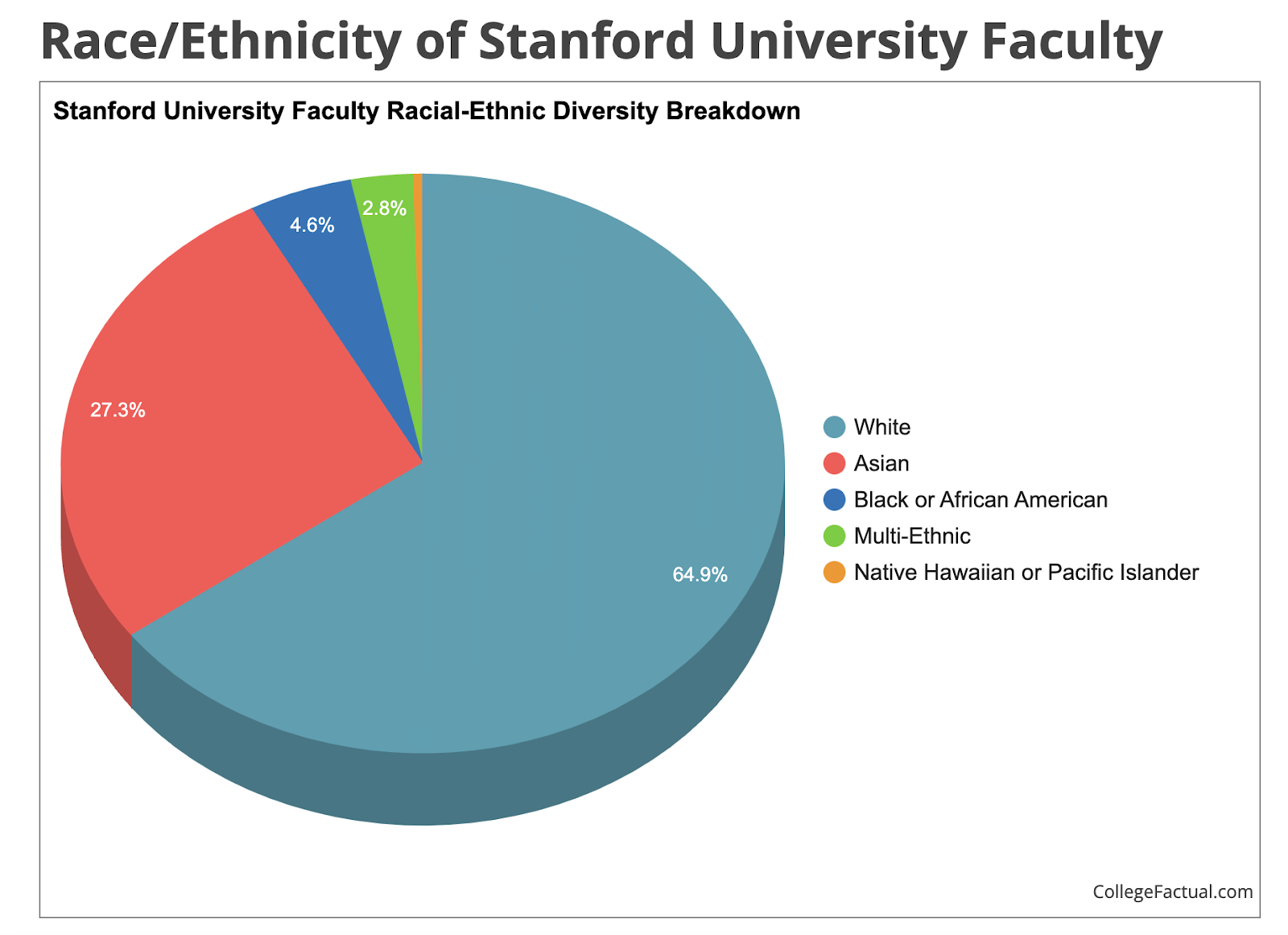 Stanford U faculty profile DEI