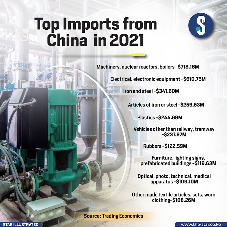 Top imports from China in 2021