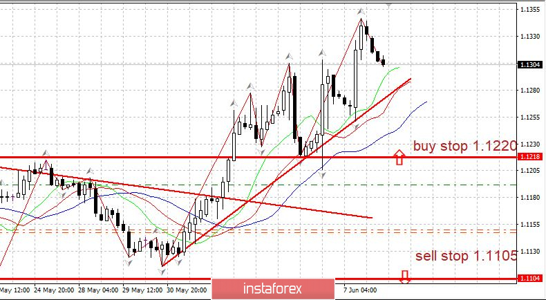 Burning forecast 06.10.2019 EURUSD