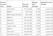 The top 10 Used EVs sold in South Africa in 2023 (AutoTrader 2023 Car Industry Report: January 1 - December 31 2023).