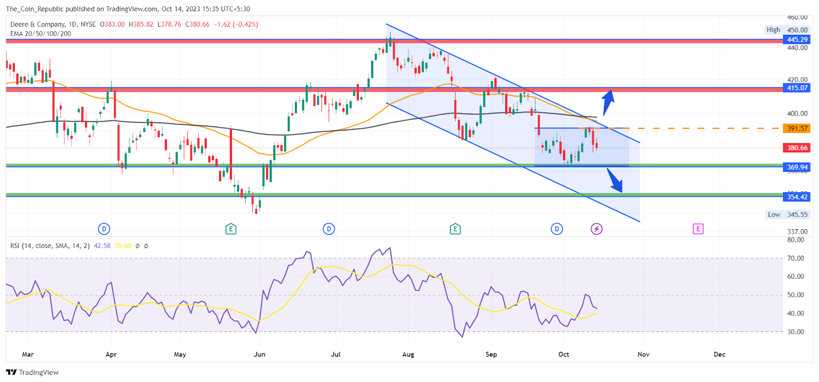 DE Stock Price Analysis: Can DE Stock Make a Comeback This Month?