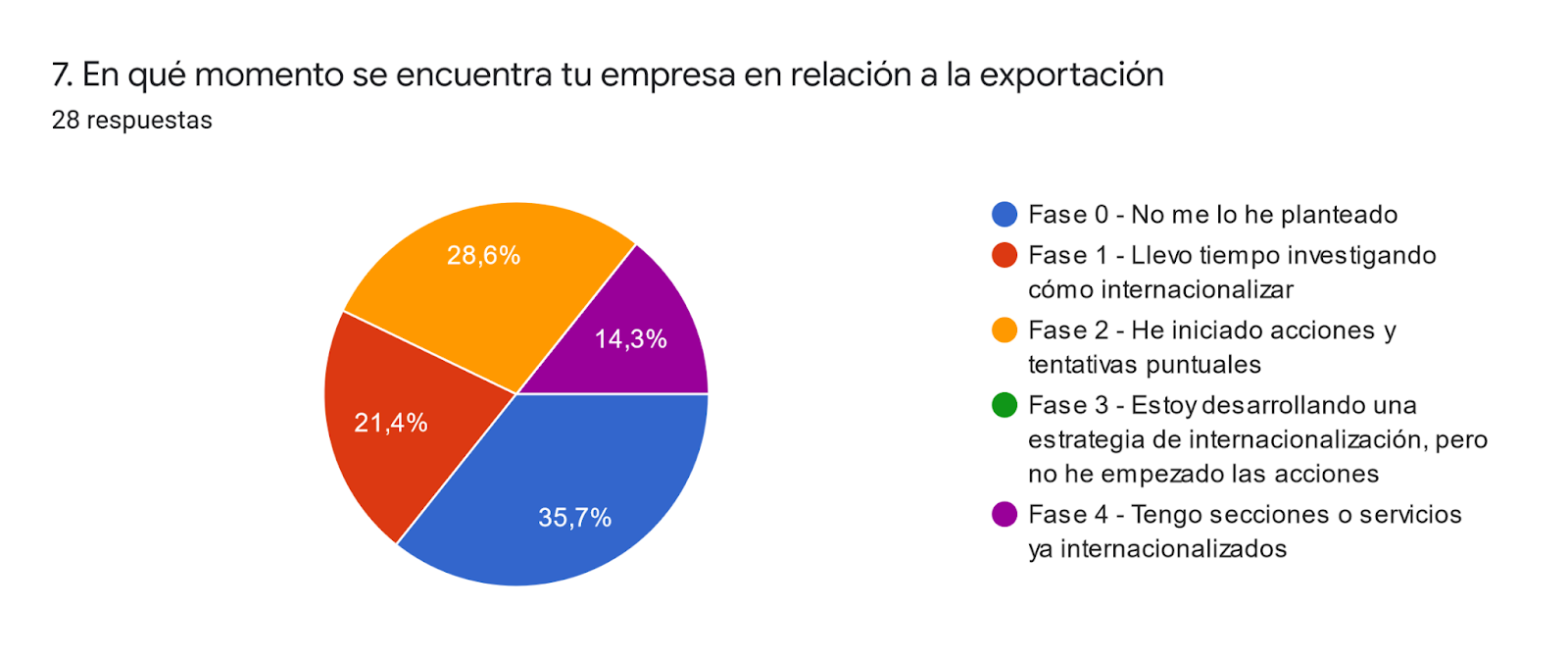 Gráfico de respuestas de formularios. Título de la pregunta: 7. En qué momento se encuentra tu empresa en relación a la exportación. Número de respuestas: 28 respuestas.