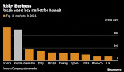 Renault SA agreed to transfer its 2.2 billion-euro ($2.3 billion) Russian business to state entities for a symbolic sum in what amounts to a nationalization triggered by the war in Ukraine.