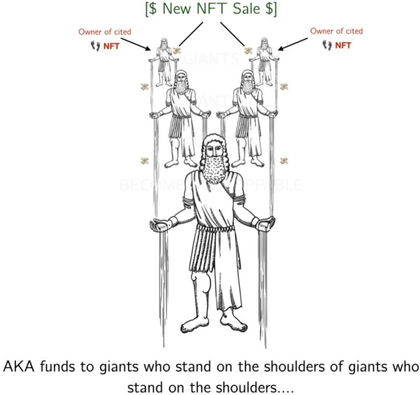 Fungible Non-fungibles: Tài Chính Hóa NFTs