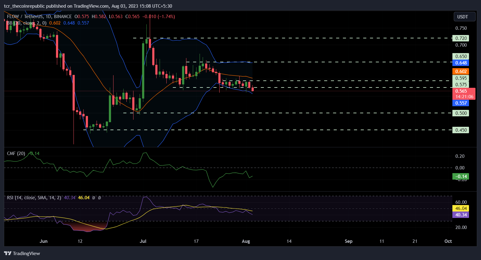 Flow Price Prediction: Will FLOW Price Escape The Consolidation?