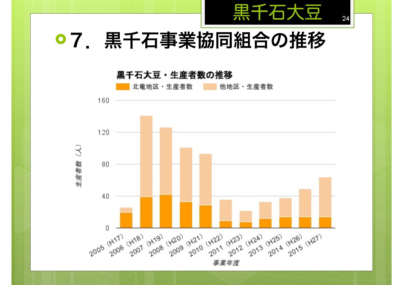 黒千石事業協同組合の推移