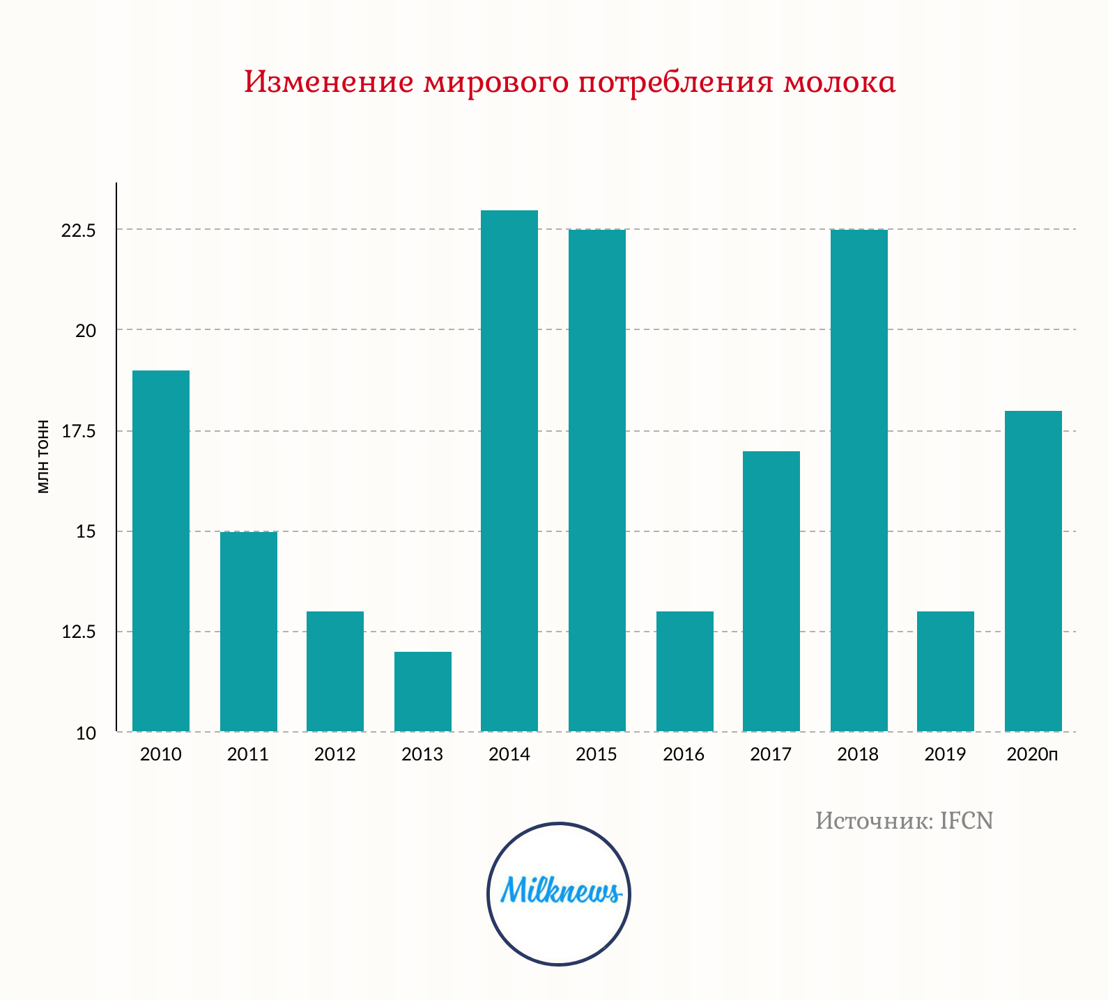 Реферат: Анализ рынка молочной продукции 2