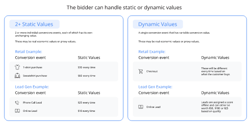 The difference between 2 or more static values and dynamic values when using value-based bidding with examples in retail and lead gen.