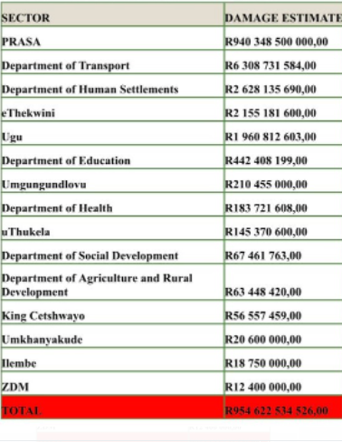 An estimate of what it will cost to restore flood-damaged infrastructure in KwaZulu-Natal.