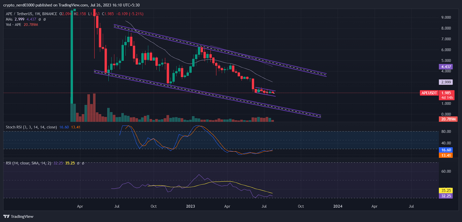 Ape Price Prediction: The Ape Price Might Make A Slight Correction