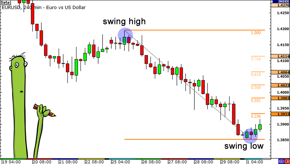 fibonacci retracement