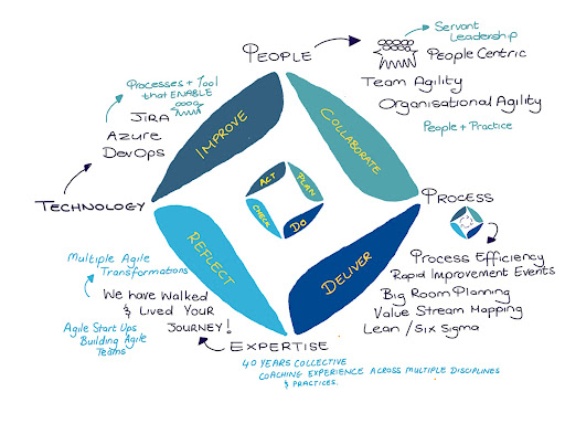 Committing to continuous improvement and a people-centric approach.
