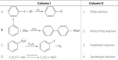 Chemical Properties of Aryl Halides