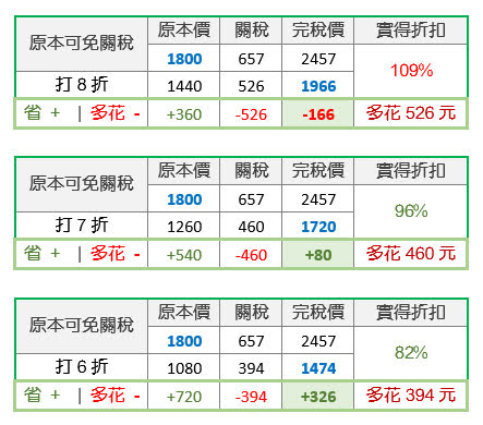 完稅價試算表-原本可免關稅訂單三組不同折扣的 營養保健食品訂單試算，預設是免運費訂單。比較完稅價和以前原本售價會多花或省多少錢