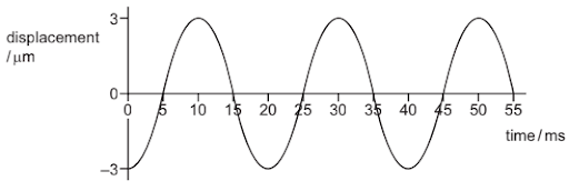 Displacement, speed, amplitude, wavelength, frequency and timeperiod