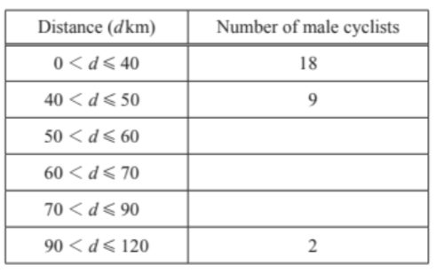 Tally charts and frequency tables