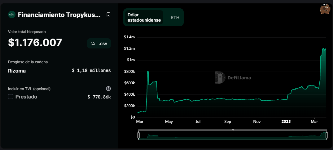 Tropykus is one of the fastest growing protocols in a month, according to data from DeFiLlama